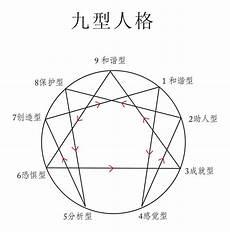 推崇两部九型人格电影